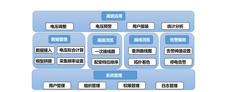 数字配电网系统平台